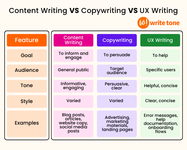 Content Writing, Copywriting, and UX Writing,we'll break down the differences between content writing, copywriting, and UX writing